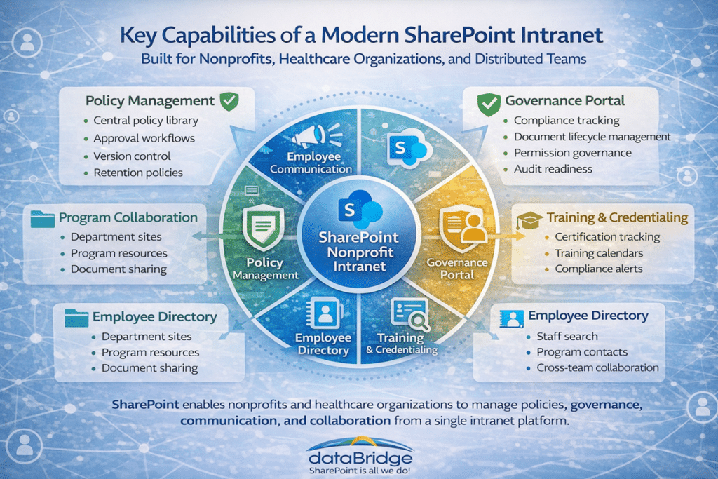 Infographic showing key capabilities of a modern SharePoint intranet for nonprofits and healthcare organizations, including policy management, governance portal, employee communication, training and credentialing, program collaboration, and employee directory features.