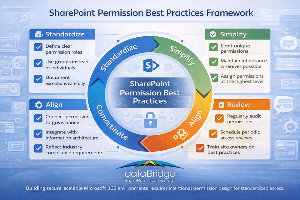 SharePoint permission best practices framework infographic showing governance, inheritance, group permissions, and access review strategies
