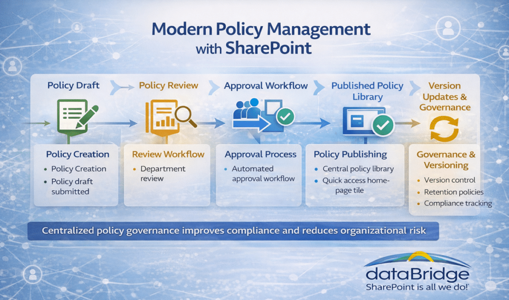 SharePoint policy management workflow infographic showing policy creation, review workflow, approval process, publishing to a central policy library, and governance with version control and compliance tracking