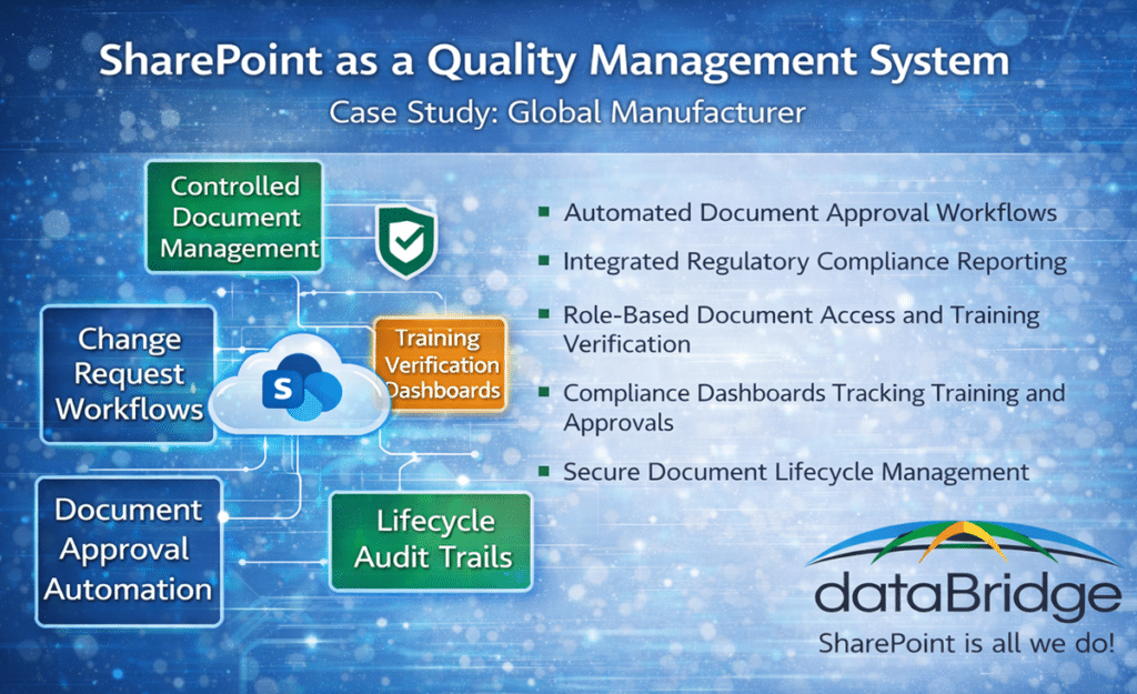 SharePoint Quality Management System (QMS) architecture showing document control, change request workflows, training verification dashboards, and compliance reporting