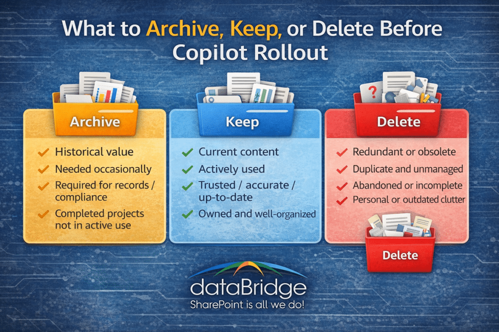 Infographic titled what to archive, keep, or delete before Copilot rollout showing content cleanup decisions for active, archived, and obsolete SharePoint content