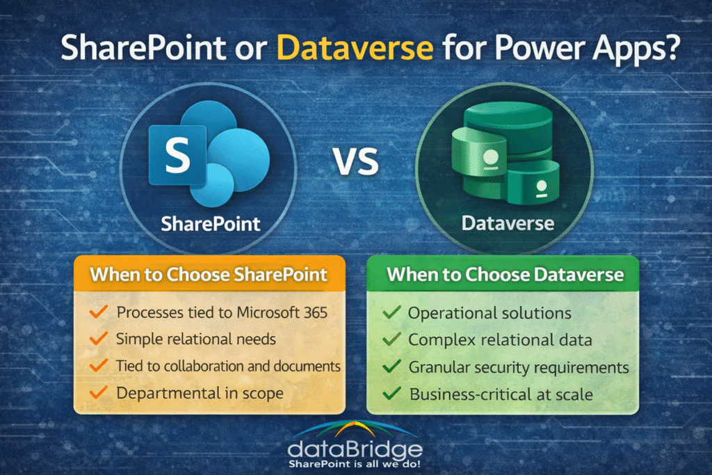 Infographic titled SharePoint or Dataverse for Power Apps showing when to choose SharePoint for Microsoft 365 collaboration and when to choose Dataverse for complex operational solutions