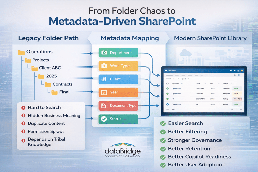 Infographic showing how legacy folder paths are mapped to metadata and transformed into a modern SharePoint library