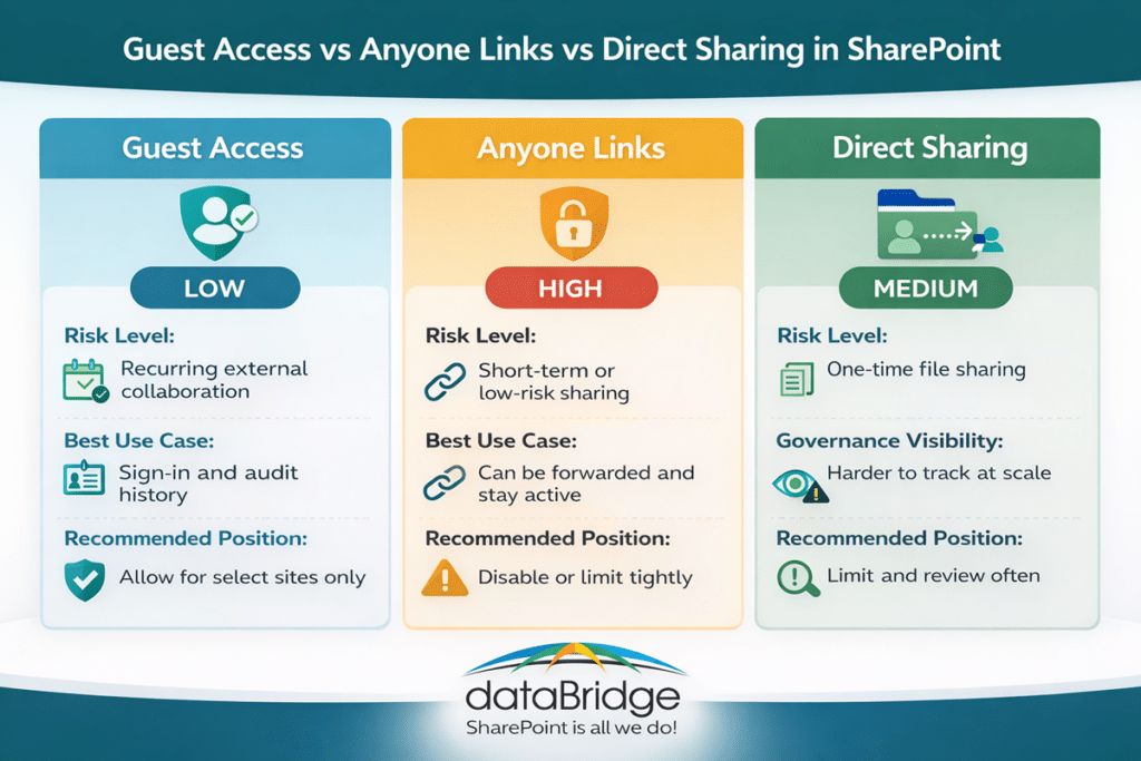 Infographic comparing Guest Access, Anyone Links, and Direct Sharing in SharePoint, including risk level, best use case, governance visibility, and recommended policy position.