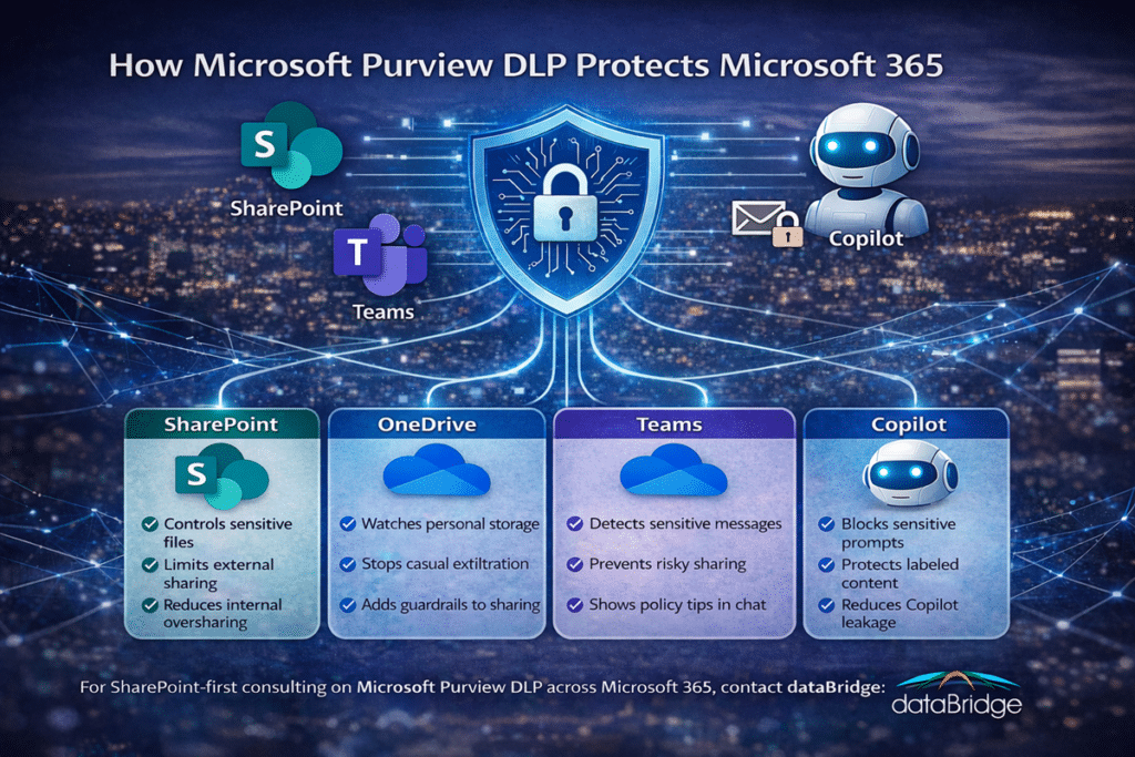 16:9 infographic showing how Microsoft Purview DLP protects SharePoint, OneDrive, Teams, and Copilot with four equal-sized cards, a central security shield, Microsoft 365 app icons, and a small dataBridge logo.