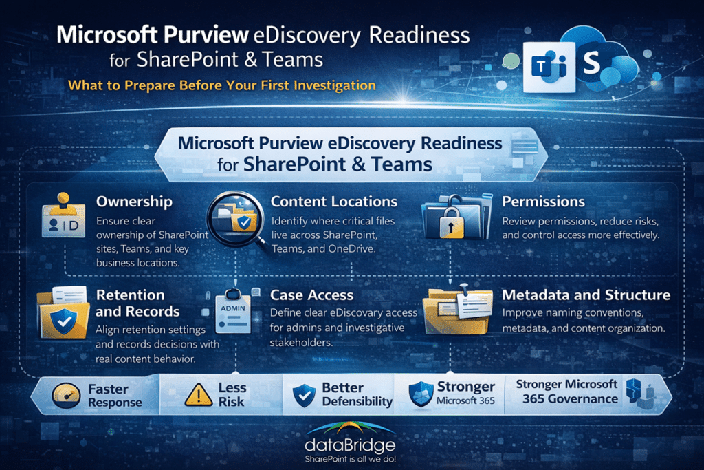 Infographic showing six readiness areas for Microsoft Purview eDiscovery in SharePoint and Teams, including ownership, content locations, permissions, retention and records, case access, and metadata and structure.