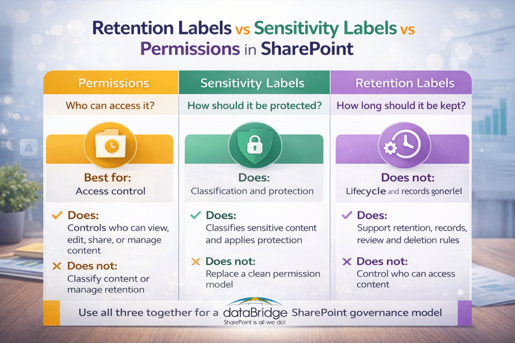 Professional SharePoint infographic comparing permissions, sensitivity labels, and retention labels for access control, content protection, and lifecycle governance
