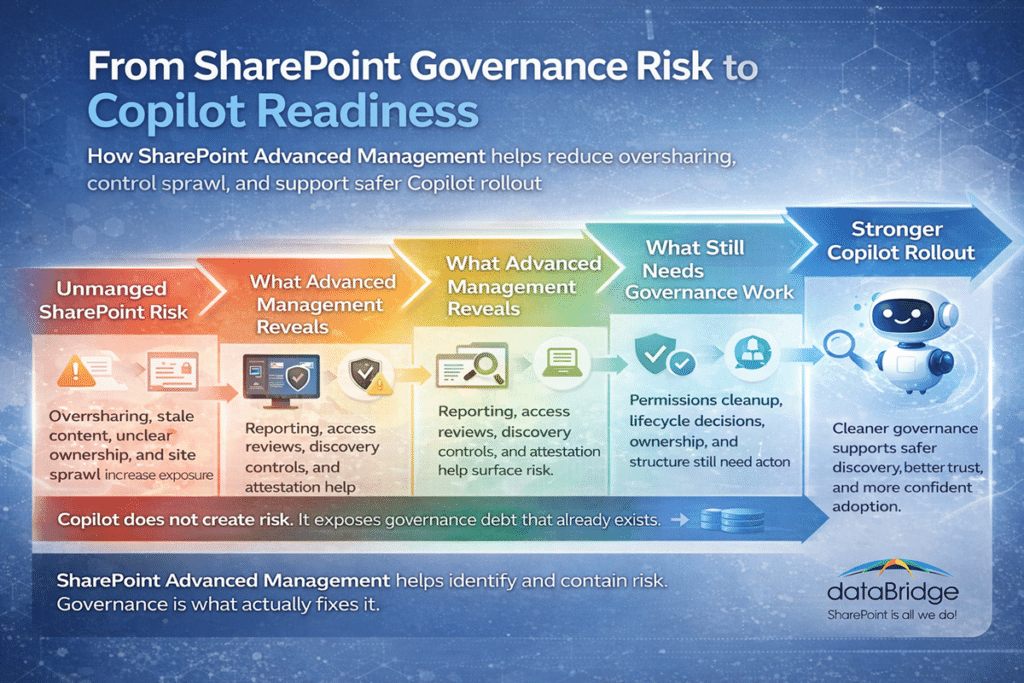 Infographic showing how SharePoint Advanced Management helps reduce governance risk and support safer Copilot rollout