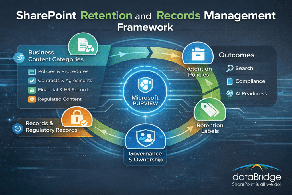 Infographic showing a SharePoint retention and records management framework with business content categories, retention policies, retention labels, governance, Microsoft Purview, compliance, search, and AI readiness