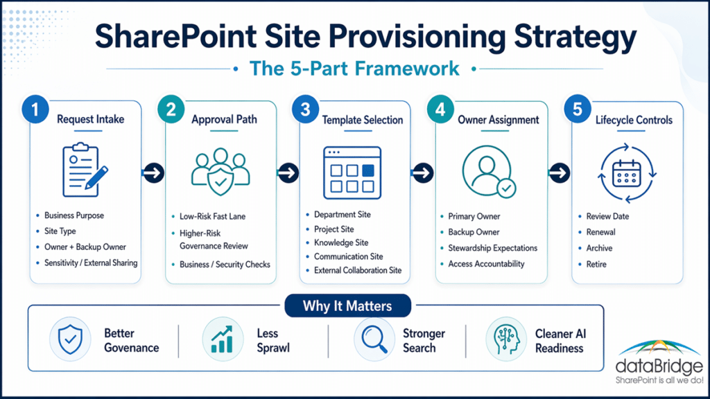 Infographic showing the 5-part SharePoint site provisioning strategy framework covering request intake, approval path, template selection, owner assignment, and lifecycle controls