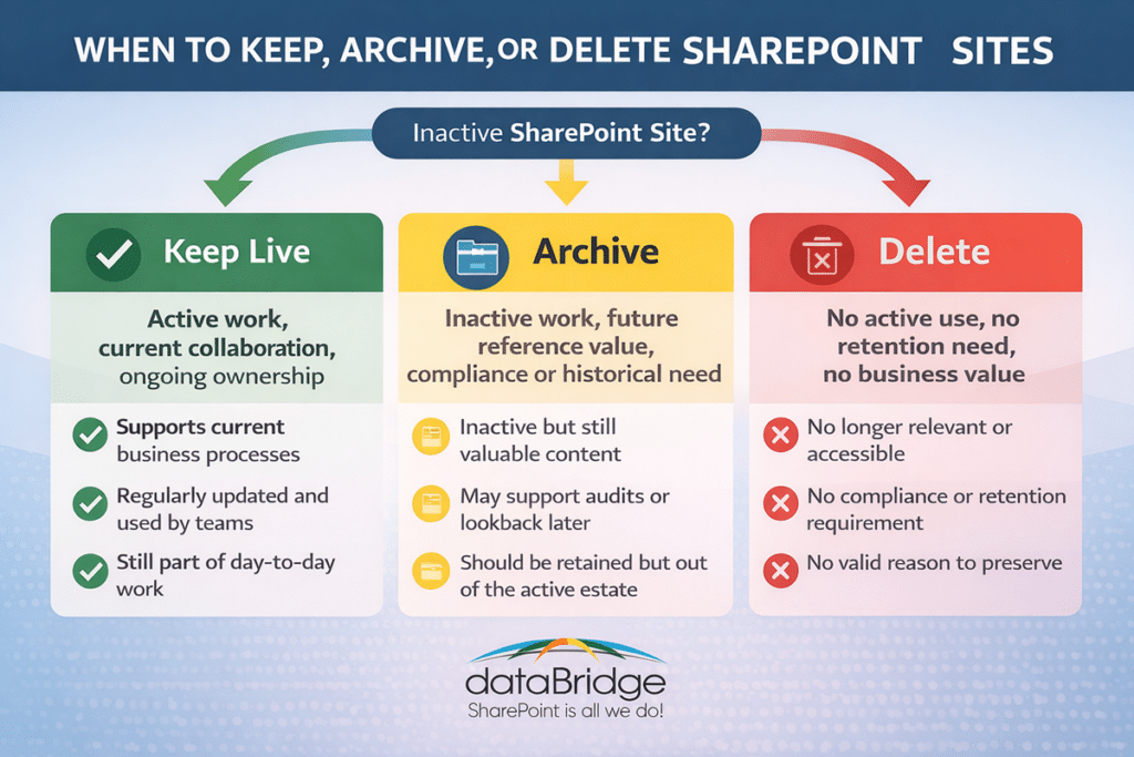 Infographic showing when to keep live, archive, or delete inactive SharePoint sites based on business value, collaboration needs, and retention requirements.