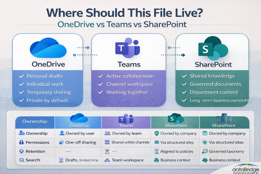 Infographic showing whether files should live in OneDrive, Teams, or SharePoint in Microsoft 365