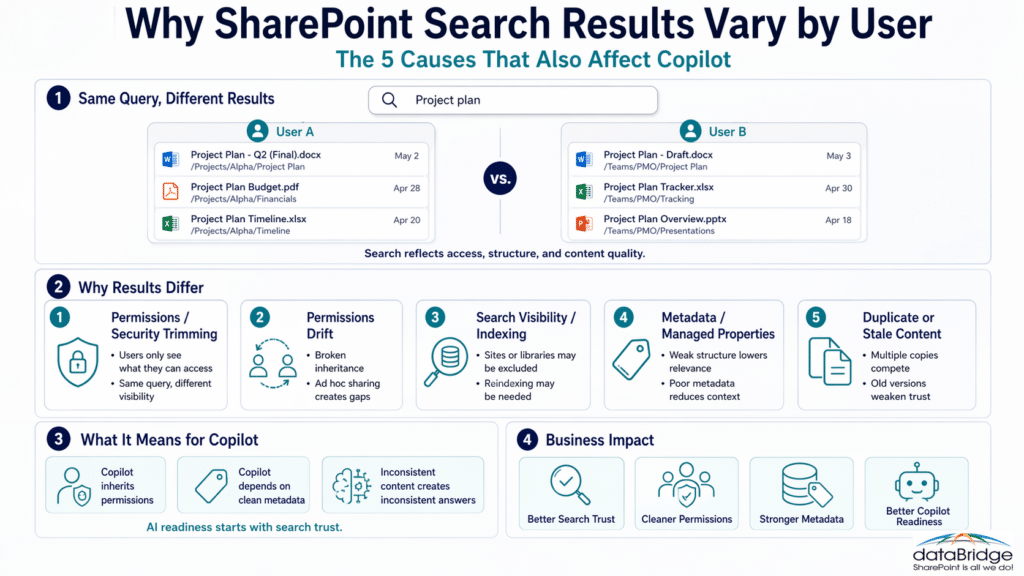 Infographic showing why SharePoint search results vary by user, including permissions, permissions drift, search visibility, metadata, duplicate content, and Copilot impact