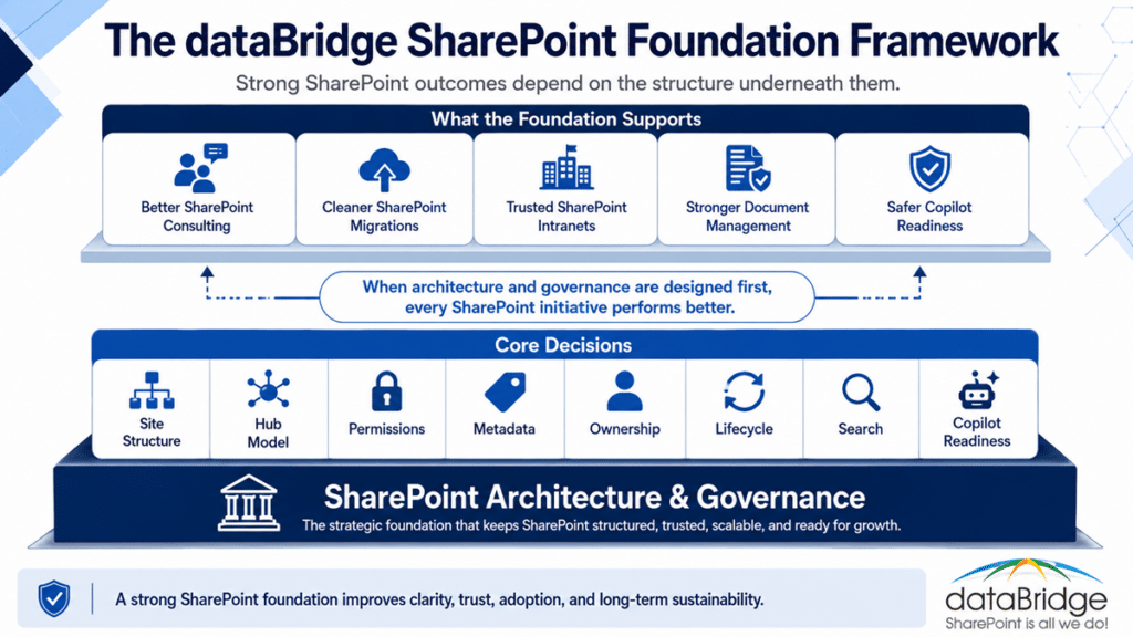 Infographic showing the dataBridge SharePoint Foundation Framework with architecture and governance supporting site structure, permissions, metadata, ownership, migrations, intranets, document management, search, and Copilot readiness.
