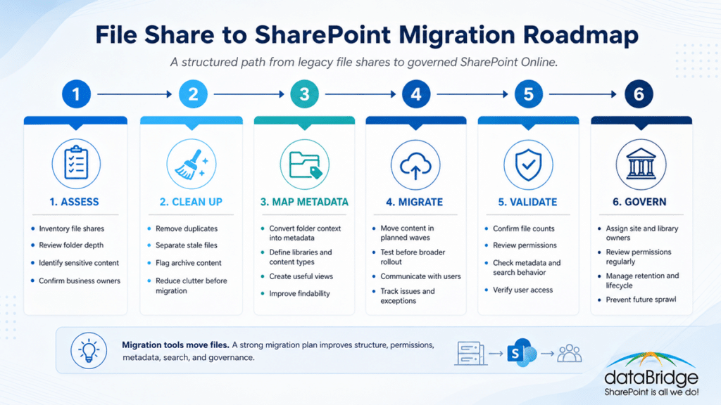 Infographic showing a six-step file share to SharePoint migration roadmap: assess, clean up, map metadata, migrate, validate, and govern.
