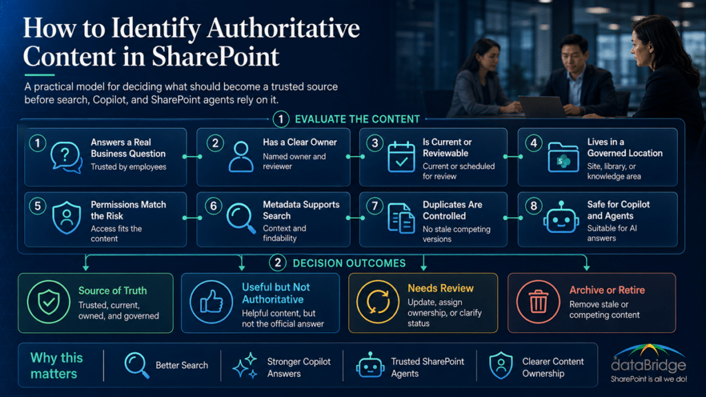 Infographic showing how to identify authoritative content in SharePoint using eight evaluation criteria and four decision outcomes