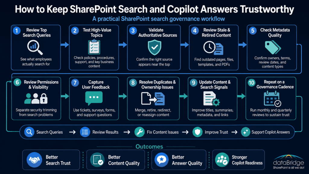 Infographic showing a SharePoint search governance workflow for keeping SharePoint search and Copilot answers trustworthy