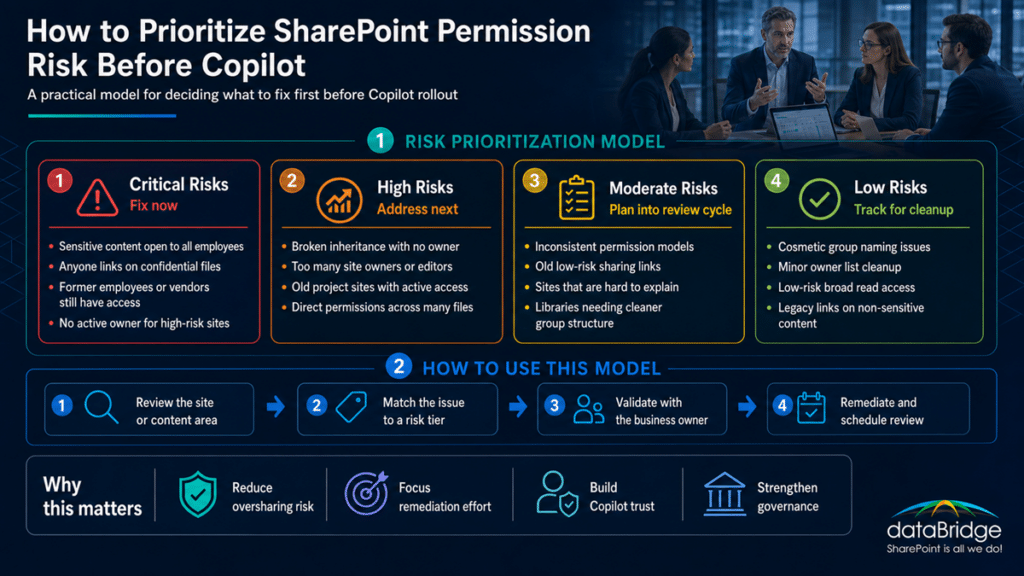 Infographic showing how to prioritize SharePoint permission risk before Copilot using four risk tiers: critical, high, moderate, and low