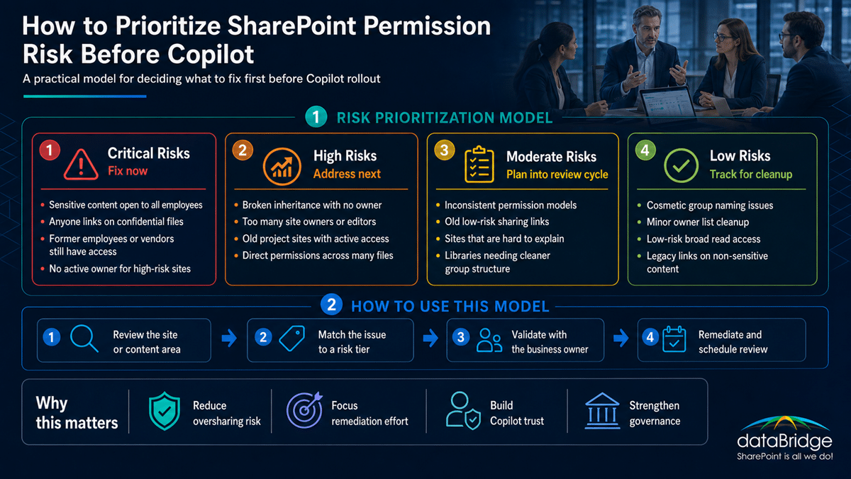 SharePoint Permission Review Checklist for Copilot | dataBridge