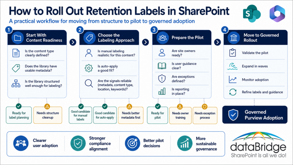 Infographic showing how to roll out retention labels in SharePoint using content readiness, labeling approach, pilot preparation, and governed Purview adoption