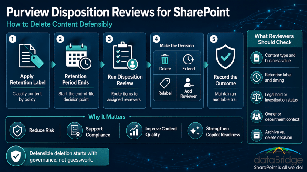 Infographic showing the Microsoft Purview disposition review process for SharePoint, including retention labels, review steps, deletion decisions, and reviewer checklist