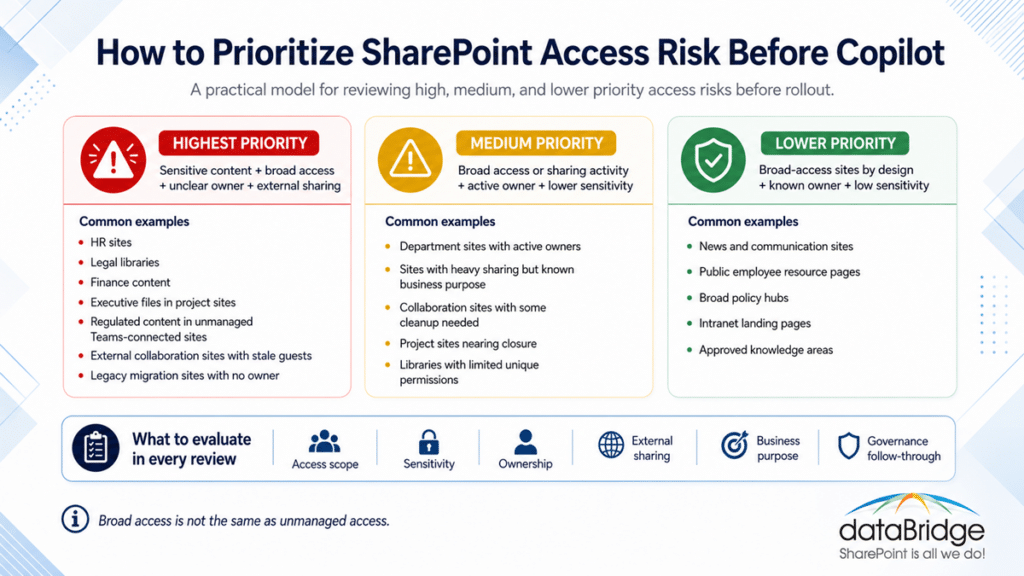 SharePoint access risk prioritization model showing highest, medium, and lower priority sites based on sensitivity, access scope, ownership, external sharing, and governance risk before Copilot rollout.