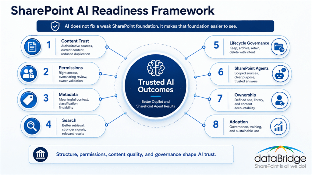 Infographic showing the SharePoint AI readiness framework with content trust, permissions, metadata, search, lifecycle governance, SharePoint agents, ownership, and adoption leading to trusted AI outcomes.