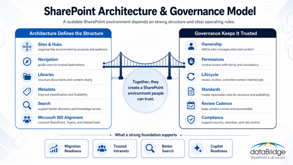 Infographic showing how SharePoint architecture and governance work together through sites, hubs, navigation, metadata, permissions, ownership, lifecycle, and compliance.