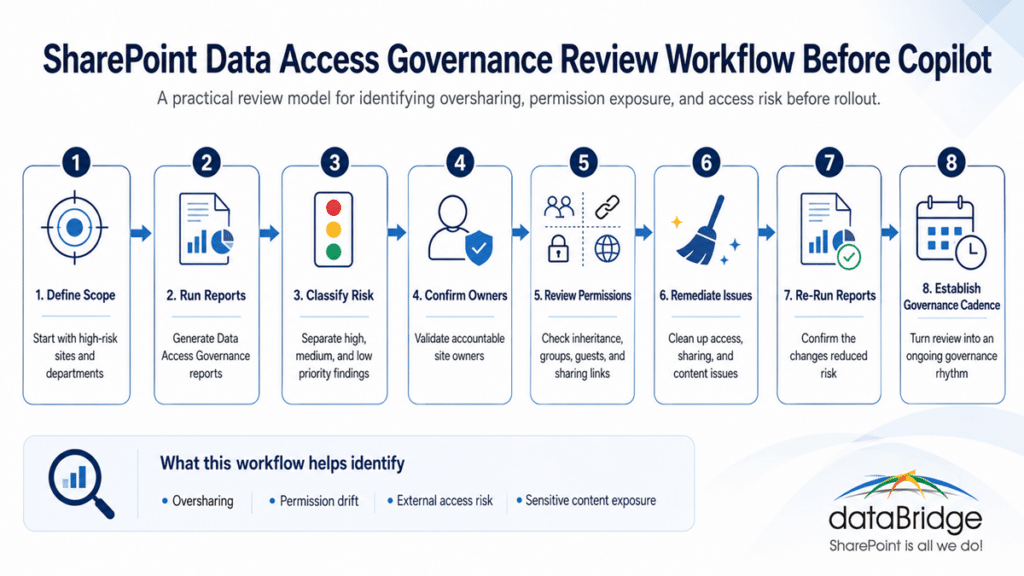 SharePoint Data Access Governance review workflow showing scope, reports, risk classification, owner review, permission cleanup, remediation, and governance cadence before Copilot rollout.