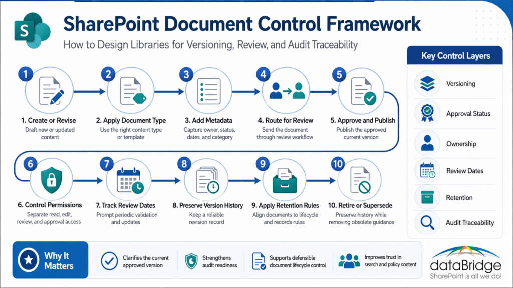 Infographic showing the SharePoint document control framework, including versioning, review, approval, retention, and audit traceability