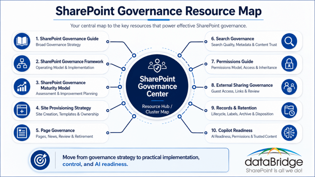 SharePoint Governance Resource Map showing dataBridge resources for governance strategy, frameworks, maturity, provisioning, page governance, search, permissions, external sharing, records, and Copilot readiness