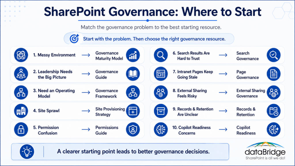 SharePoint Governance Where to Start infographic showing which governance resource to use for messy environments, leadership planning, operating models, site sprawl, permissions, search, page governance, external sharing, records, and Copilot readiness