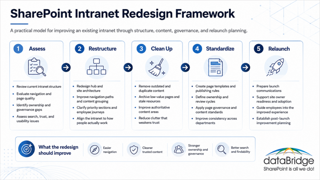 Infographic showing a five-step SharePoint intranet redesign framework: assess, restructure, clean up, standardize, and relaunch.