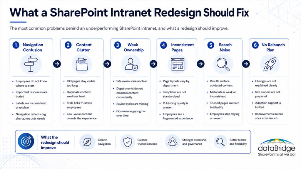 Infographic showing six common problems a SharePoint intranet redesign should fix, including navigation confusion, content clutter, weak ownership, inconsistent pages, search noise, and no relaunch plan.