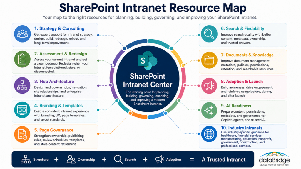 SharePoint Intranet Resource Map showing the SharePoint Intranet Center connected to strategy, assessment, redesign, hub architecture, branding, page governance, search, documents, adoption, AI readiness, and industry intranet resources.