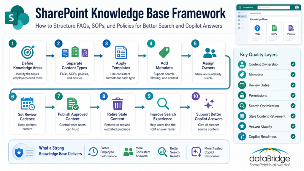 Infographic showing the SharePoint knowledge base framework for structuring FAQs, SOPs, and policies for better search and Copilot answers