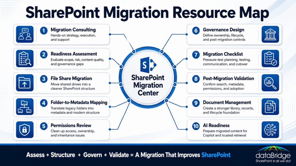SharePoint Migration Resource Map showing the key resources for planning, governing, validating, and improving a SharePoint Online migration.