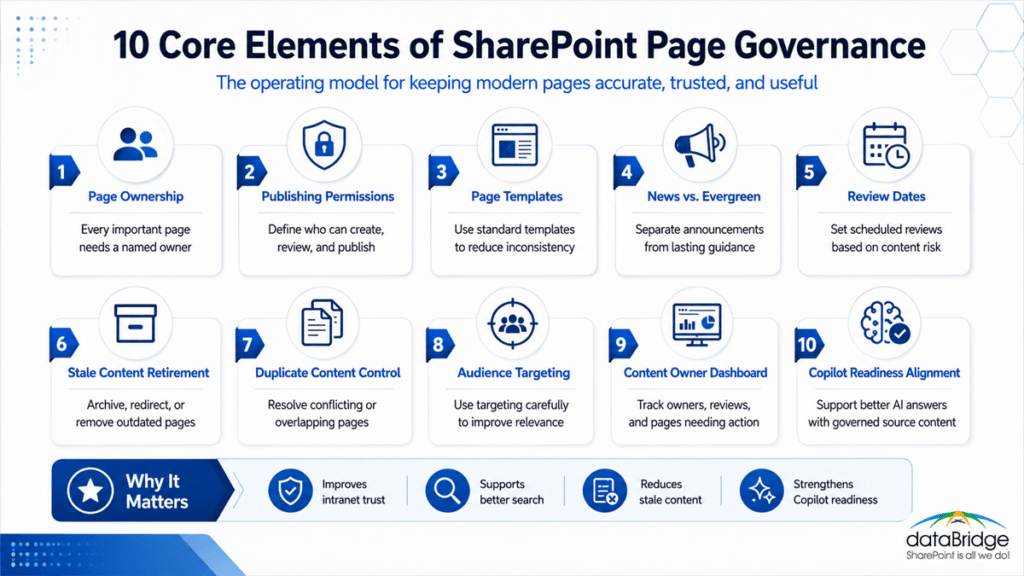 Infographic showing 10 core elements of SharePoint page governance, including page ownership, publishing permissions, page templates, news versus evergreen content, review dates, stale content retirement, duplicate content control, audience targeting, content owner dashboard, and Copilot readiness alignment.