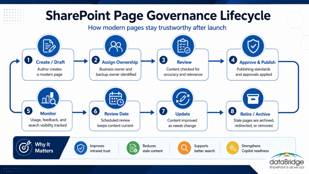 Infographic showing the SharePoint page governance lifecycle, including create or draft, assign ownership, review, approve and publish, monitor, review date, update, and retire or archive.