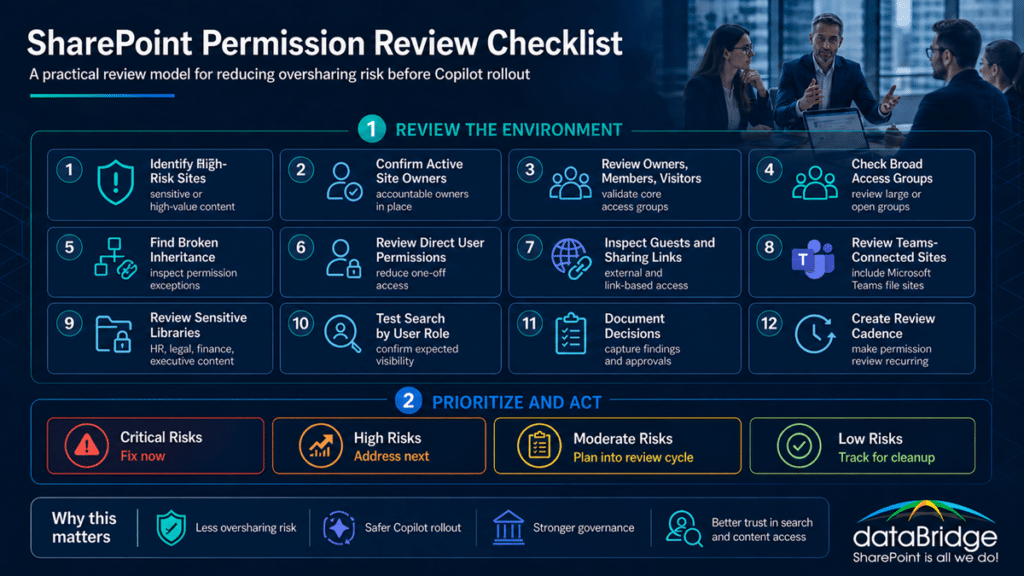 Infographic showing a SharePoint permission review checklist for reducing oversharing risk before Copilot rollout