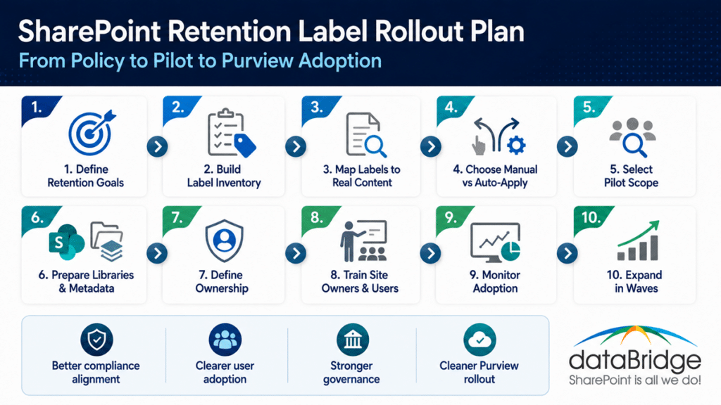 Infographic showing a SharePoint retention label rollout plan from policy to pilot to Purview adoption with ten rollout steps