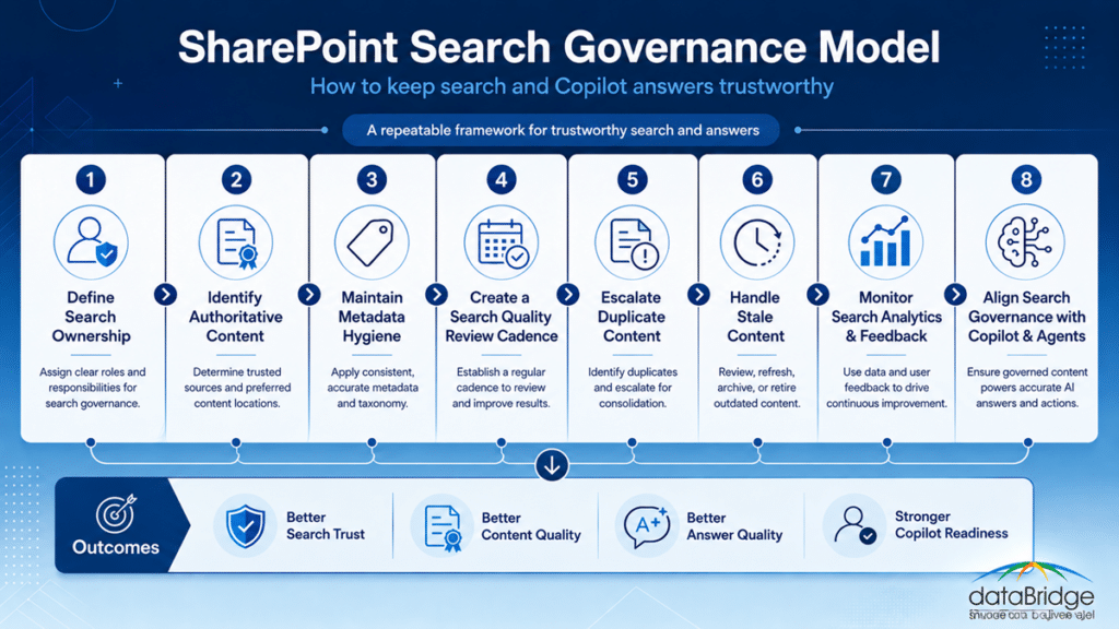 Infographic showing a SharePoint search governance model with search ownership, authoritative content, metadata hygiene, review cadence, duplicate content, stale content, analytics, and Copilot readiness