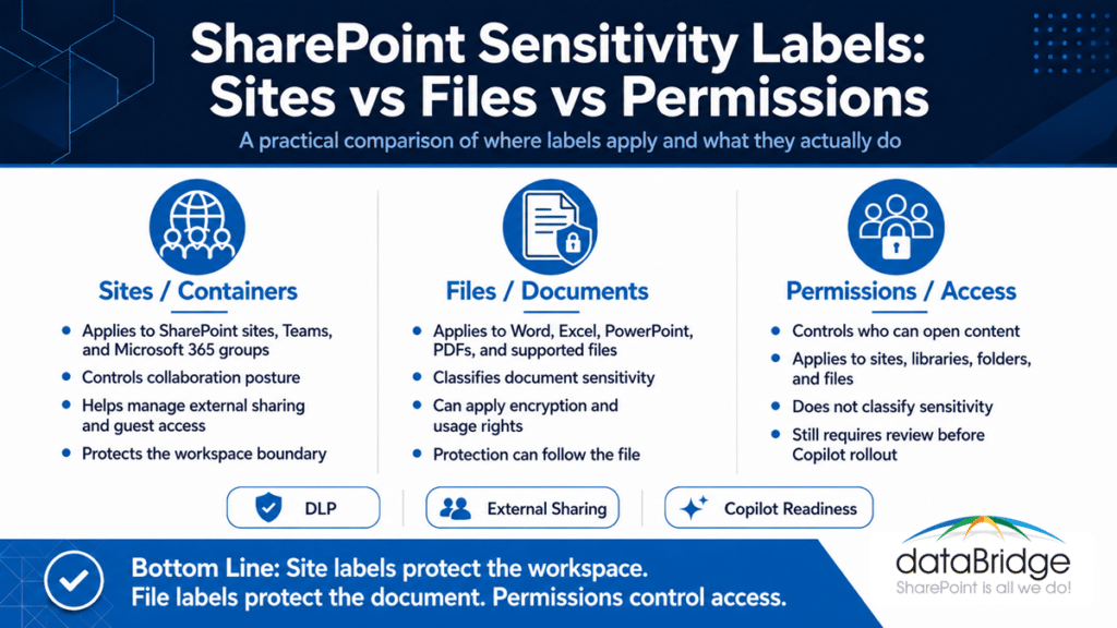 Infographic comparing SharePoint sensitivity labels for sites, files, and permissions with DLP, external sharing, and Copilot readiness.