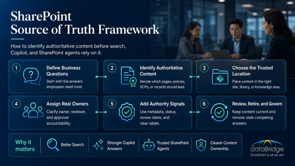 Infographic showing the SharePoint source of truth framework with six steps for identifying authoritative content before search, Copilot, and SharePoint agents rely on it