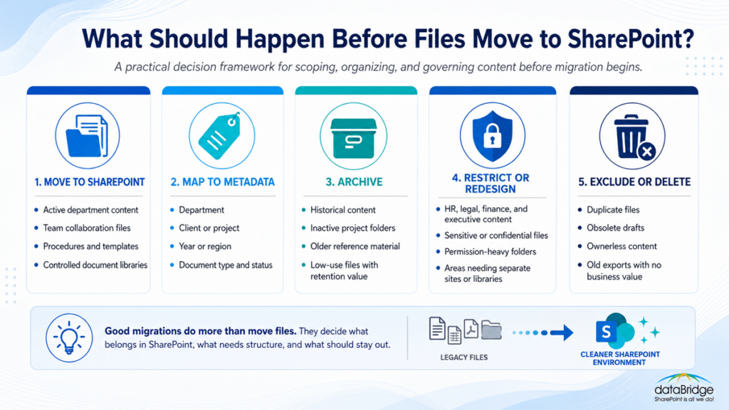 Infographic showing what to decide before moving files to SharePoint, including what to migrate, map to metadata, archive, restrict, redesign, exclude, or delete.
