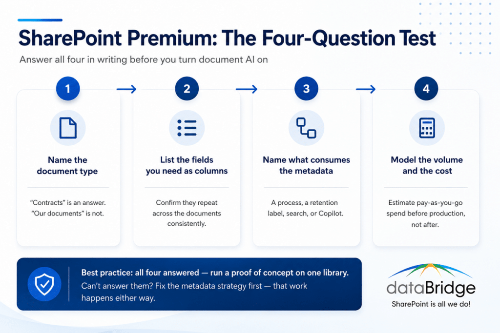 SharePoint Premium infographic showing a four-question test for document AI readiness, including document type, metadata fields, metadata consumers, and cost modeling.