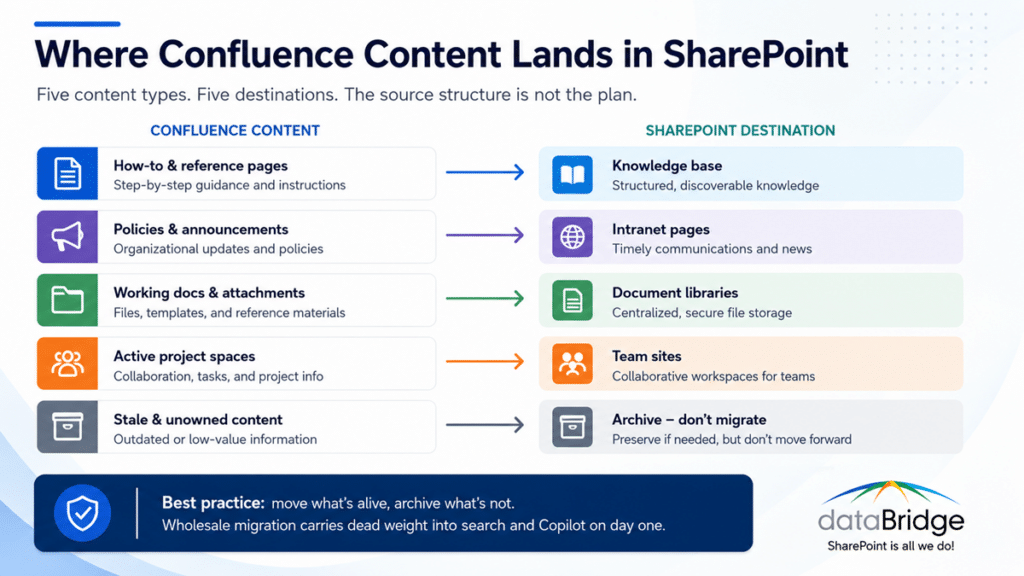 Infographic mapping Confluence content types to SharePoint destinations, including knowledge base, intranet pages, document libraries, team sites, and archive.