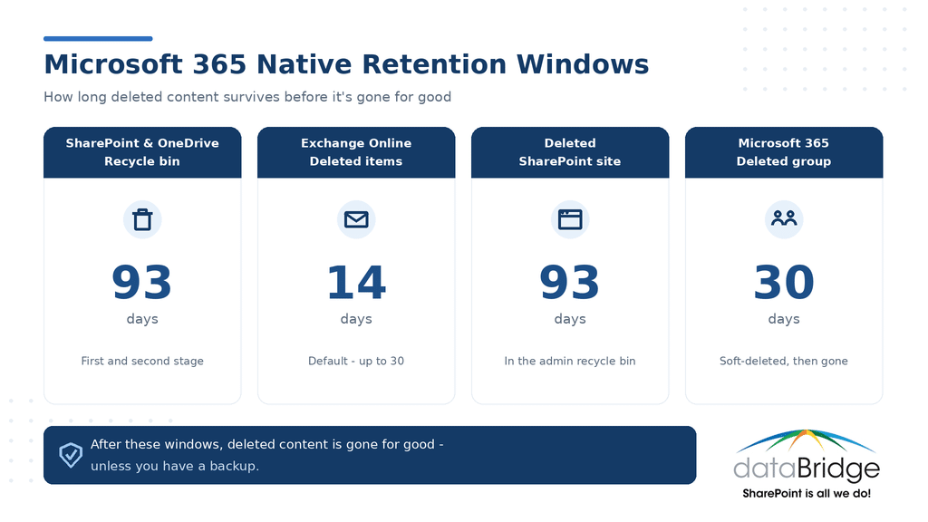 Infographic of Microsoft 365 native retention windows: recycle bin 93 days, Exchange deleted items 14 days, deleted site 93 days, deleted group 30 days