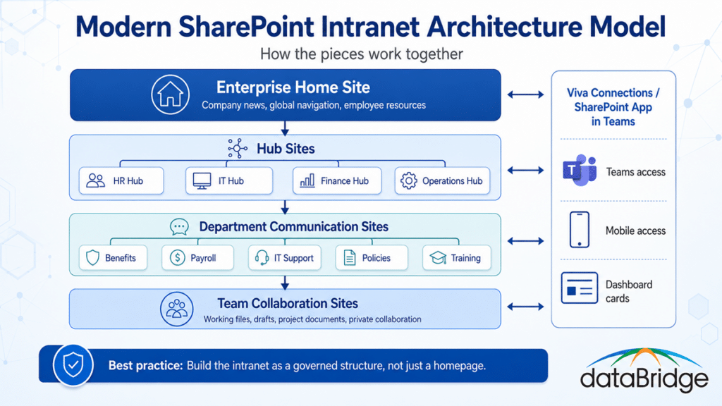 Infographic showing a modern SharePoint intranet architecture with home site, hub sites, department sites, team sites, and Viva Connections.