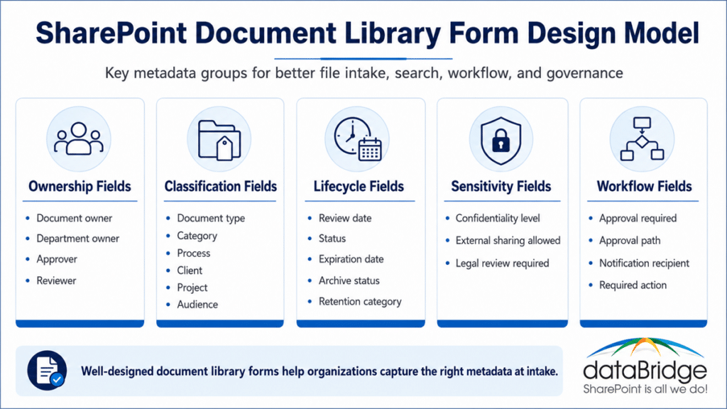 SharePoint document library form design model showing ownership, classification, lifecycle, sensitivity, and workflow metadata fields.